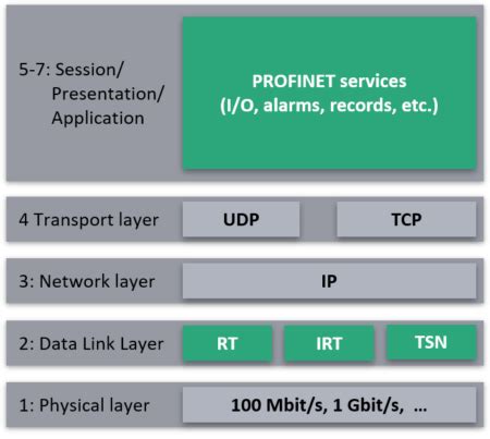 PROFINET Explained .
